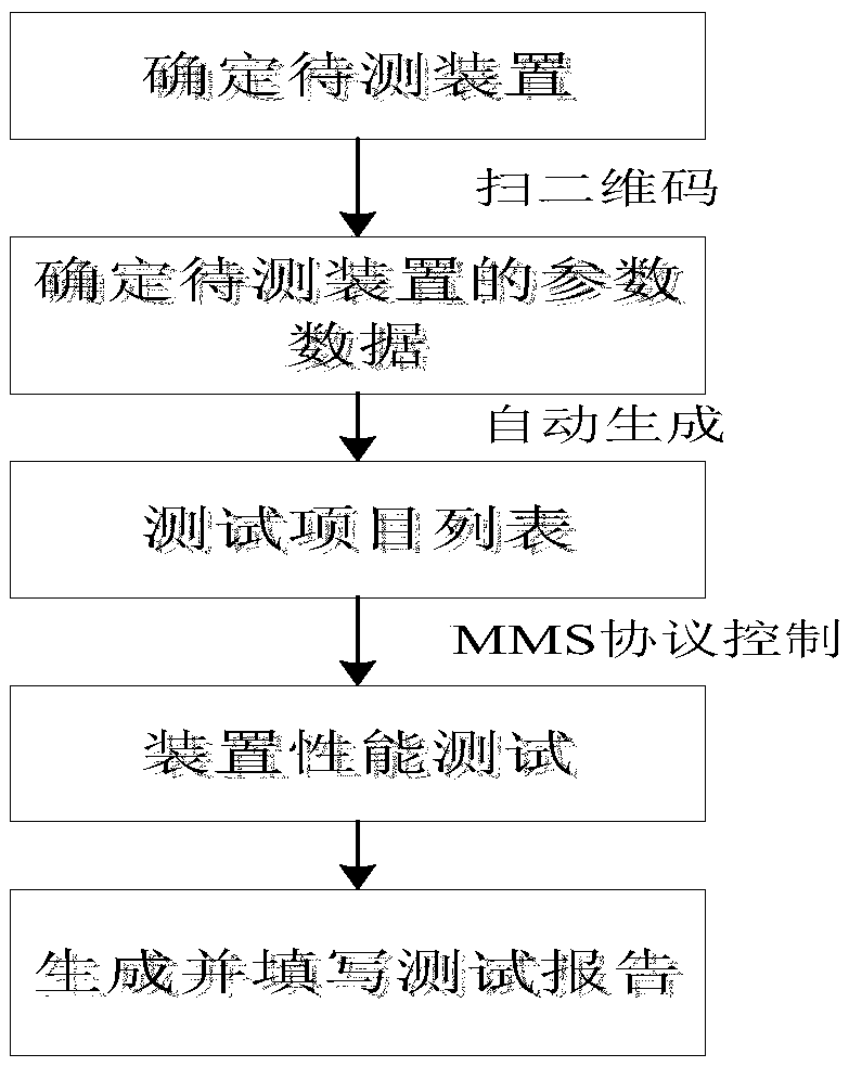 System and method for automatically testing relay protection devices of intelligent transformer substations on basis of cloud storage