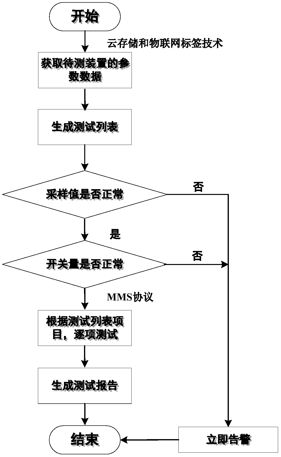 System and method for automatically testing relay protection devices of intelligent transformer substations on basis of cloud storage