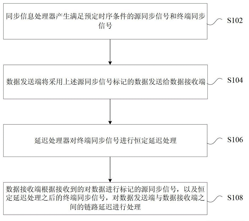 Link delay processing method and device