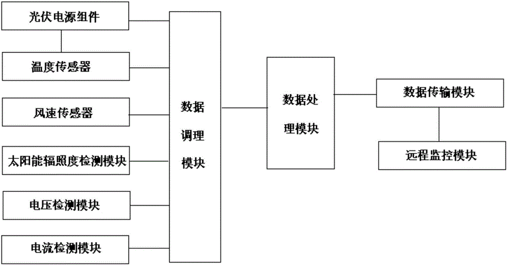 Photovoltaic power monitoring system based on cloud platform