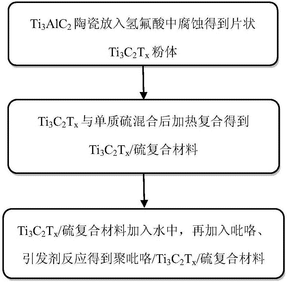 Polypyrrole/Ti3C2Tx/sulfur composite material