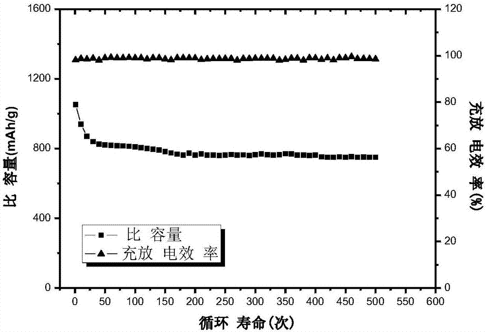 Polypyrrole/Ti3C2Tx/sulfur composite material