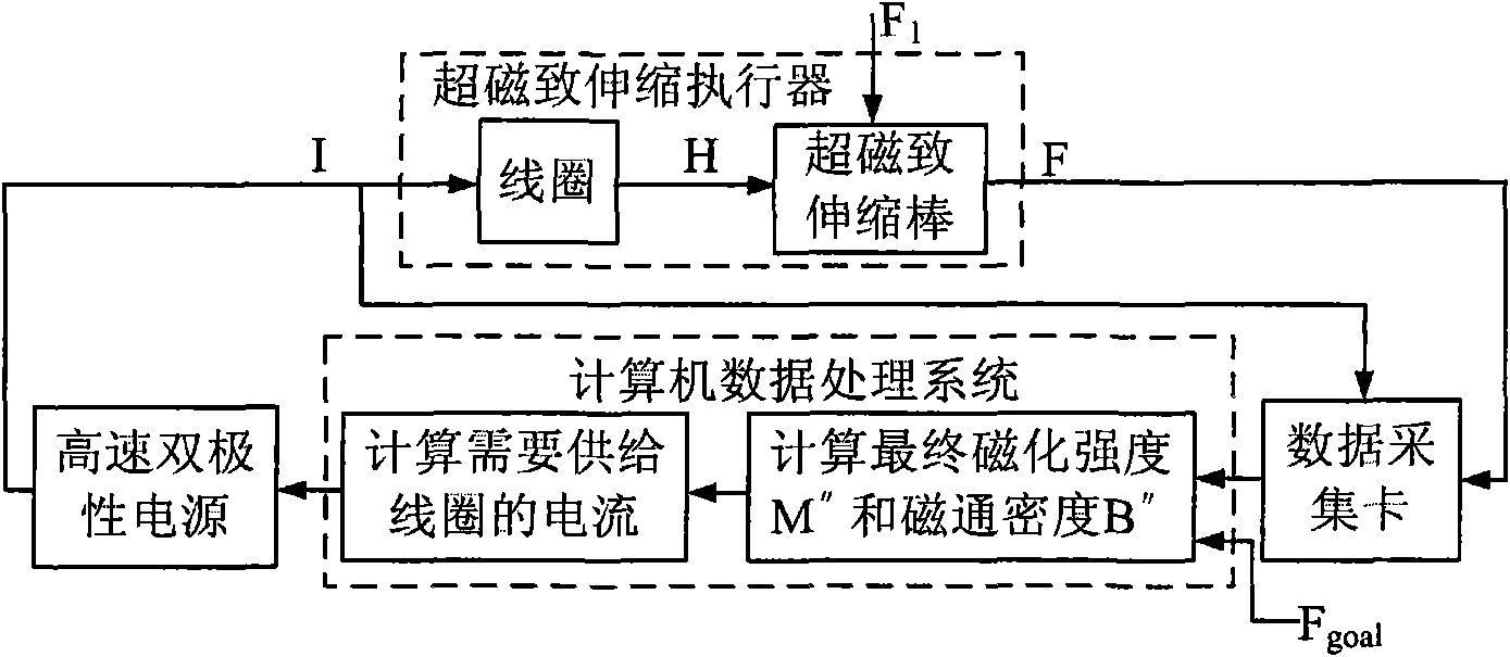 Giant magnetostrictive actuator with permanet torque output and control method thereof