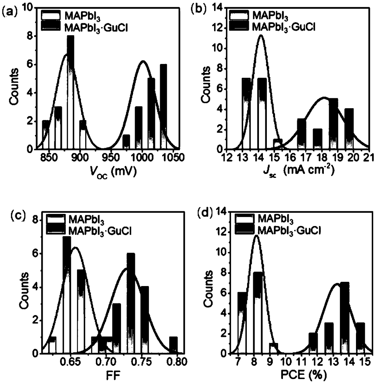 A method for increase an open circuit voltage of a solar cell based on an additive