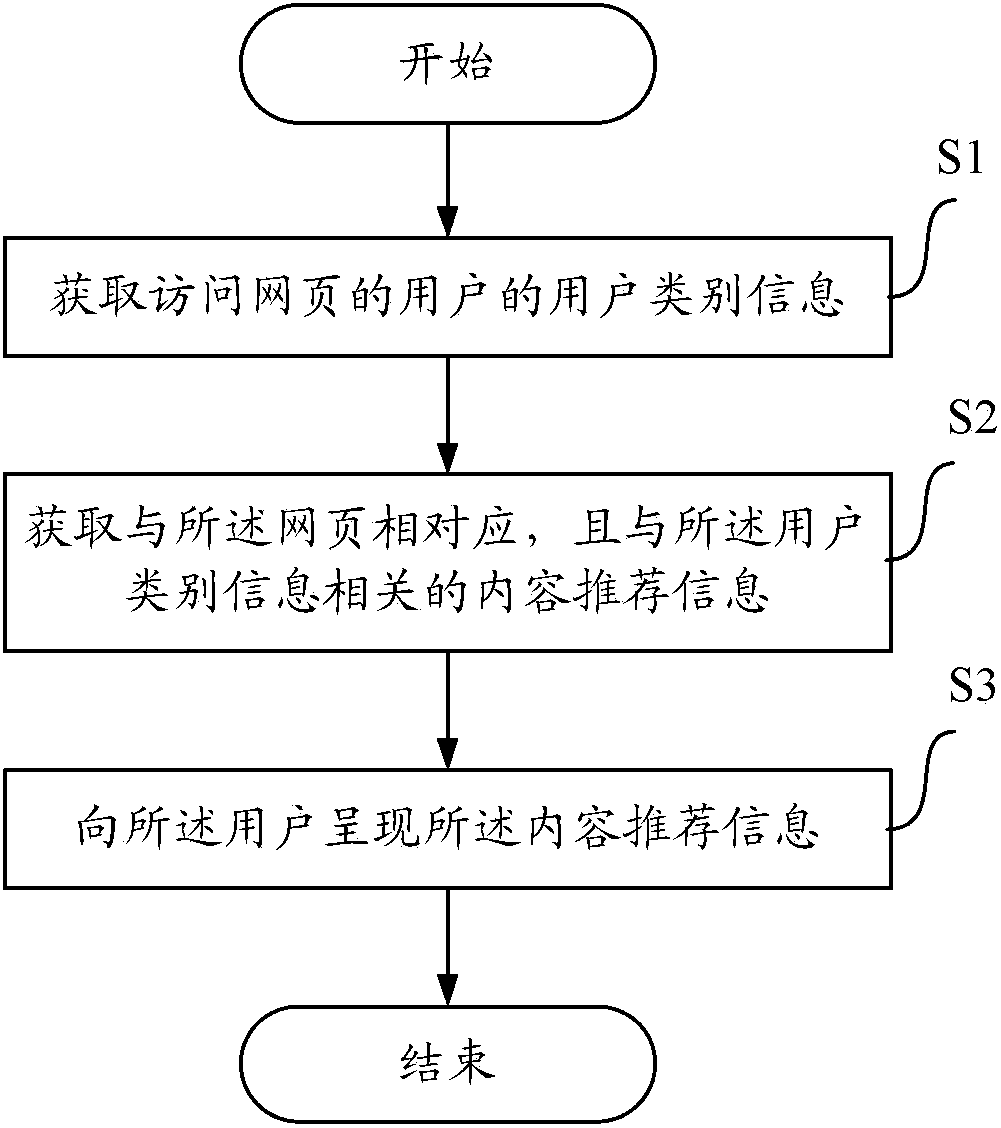 Method, device and equipment for providing customers with content recommendation information