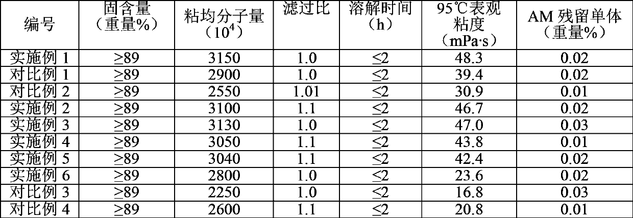 Acrylamide polymer, its preparation method and its application