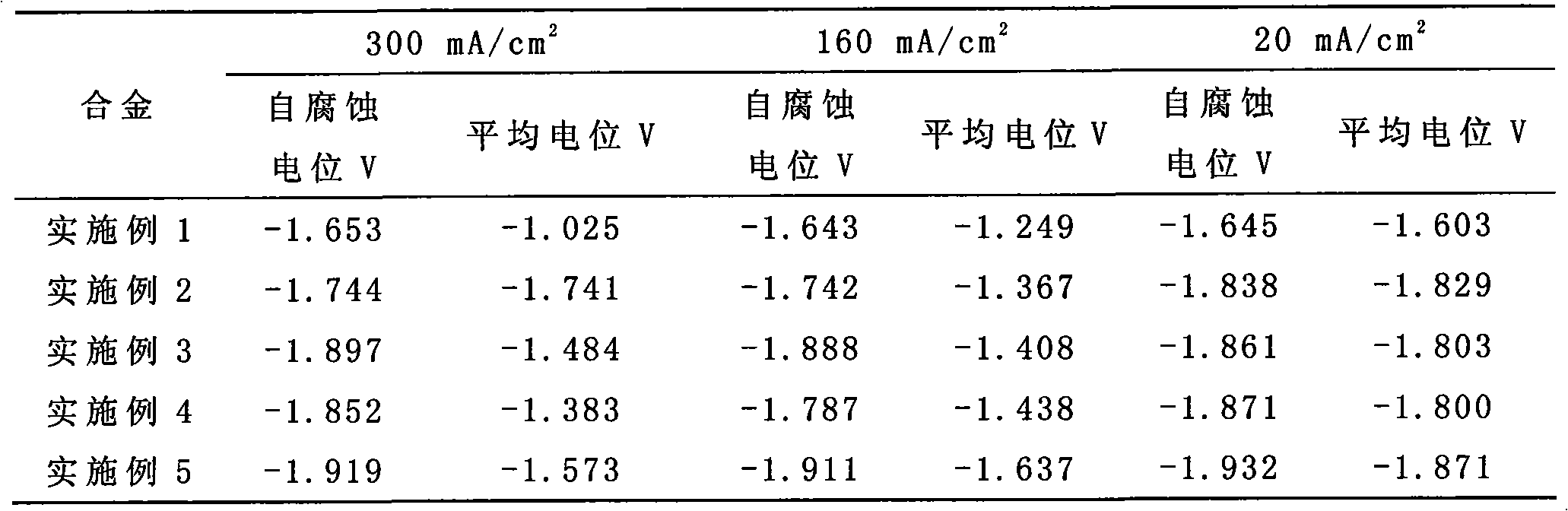 Magnesium alloy anode material for water activated batteries and manufacture method thereof