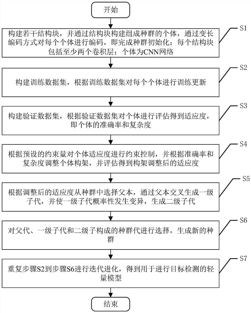 Target detection method based on evolutionary neural network under constraint condition