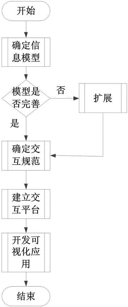 Power distribution network visual platform construction method based on SG-CIM