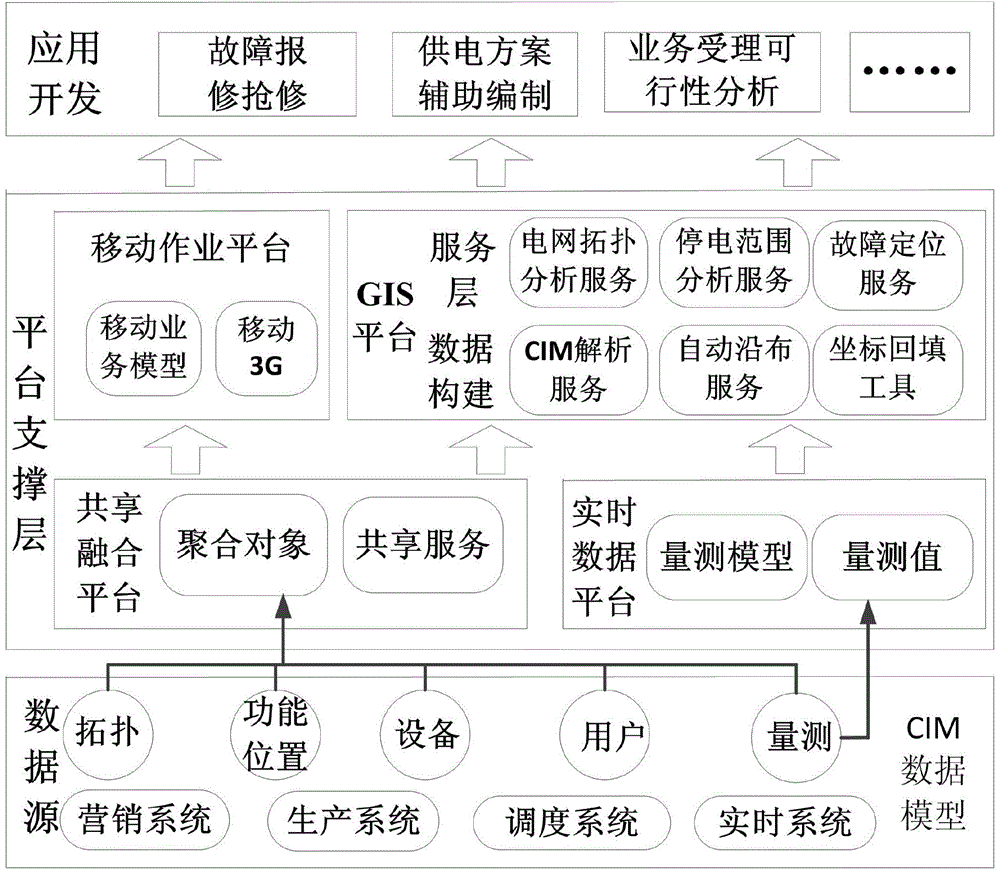 Power distribution network visual platform construction method based on SG-CIM