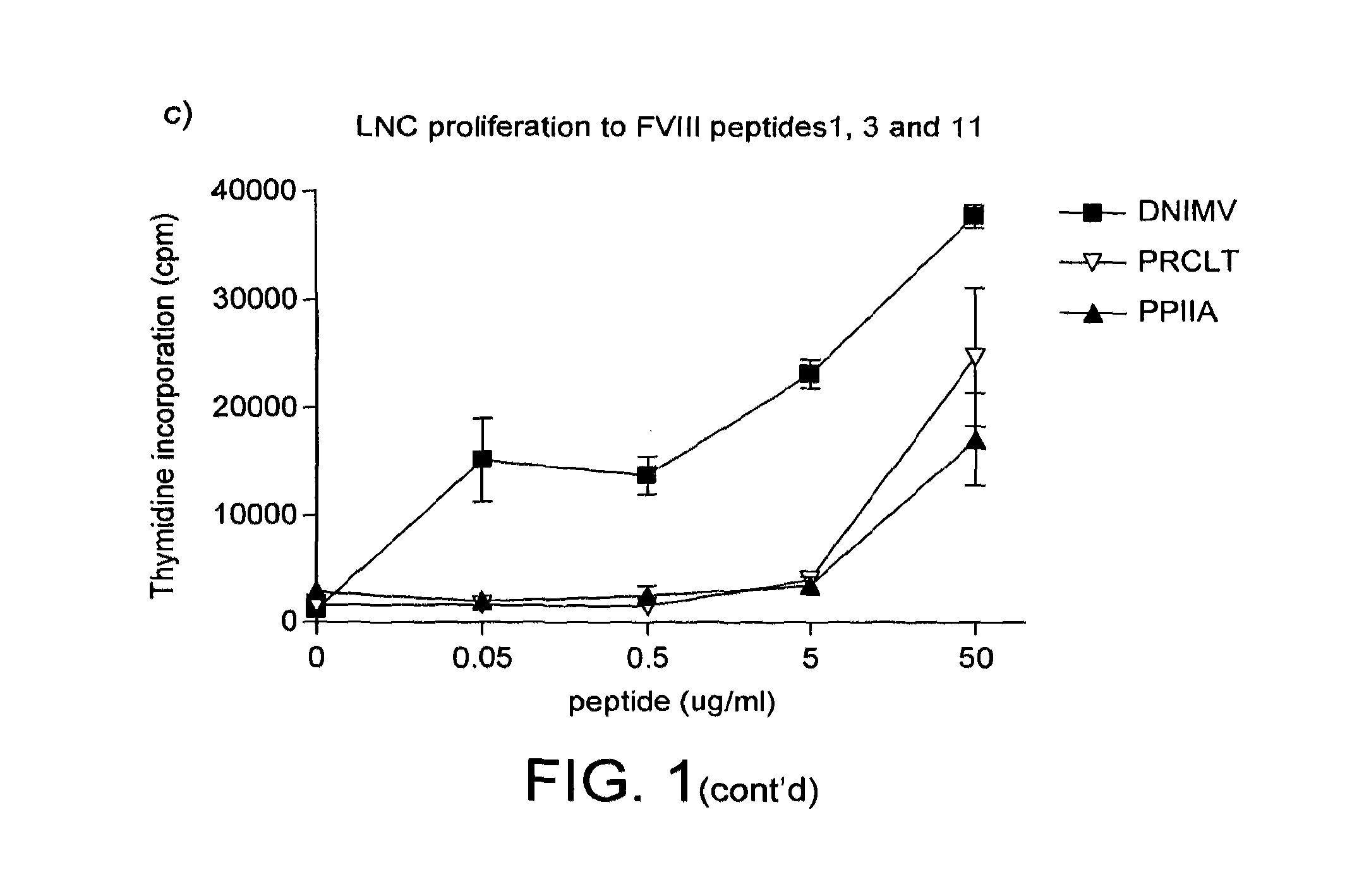 Modified factor VIII peptides