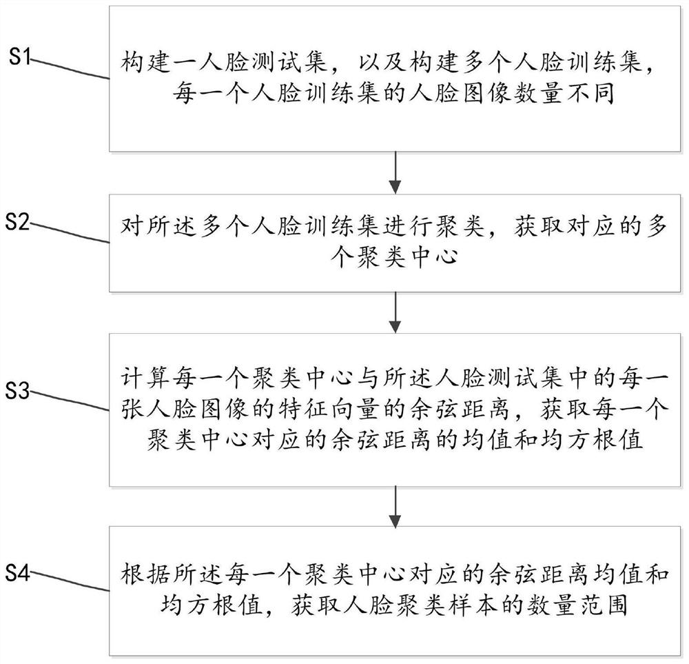 Method and system for selecting number of face clustering samples