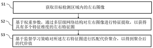 Parameter stereo matching method and system based on binocular camera