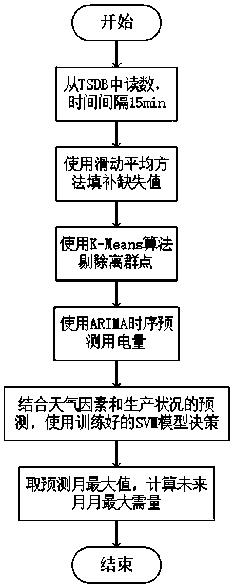 Enterprise power consumption maximum demand prediction method based on ARIMA and SVM