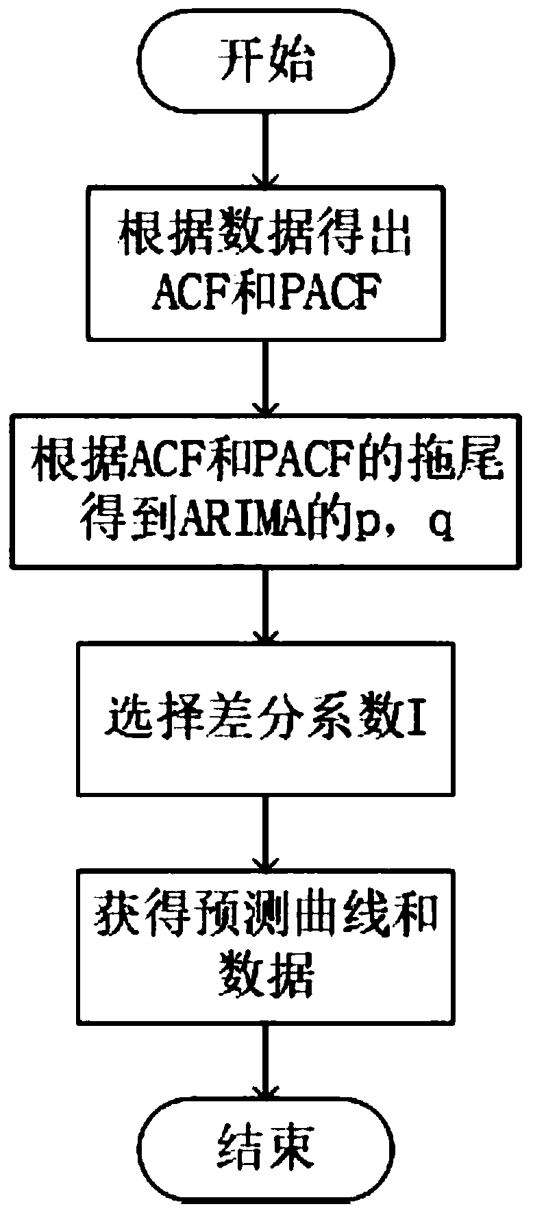 Enterprise power consumption maximum demand prediction method based on ARIMA and SVM