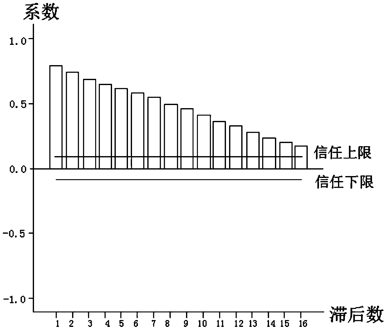 Enterprise power consumption maximum demand prediction method based on ARIMA and SVM