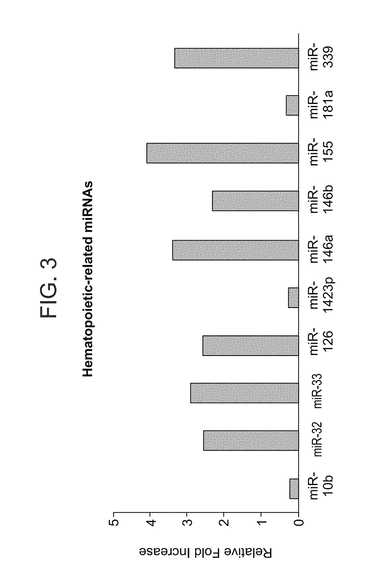 Generation of neural stem cells and motor neurons