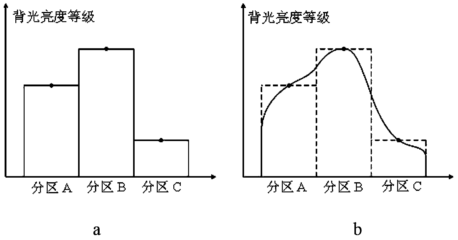 Backlight smoothing method applied to liquid crystal display dynamic dimming and device