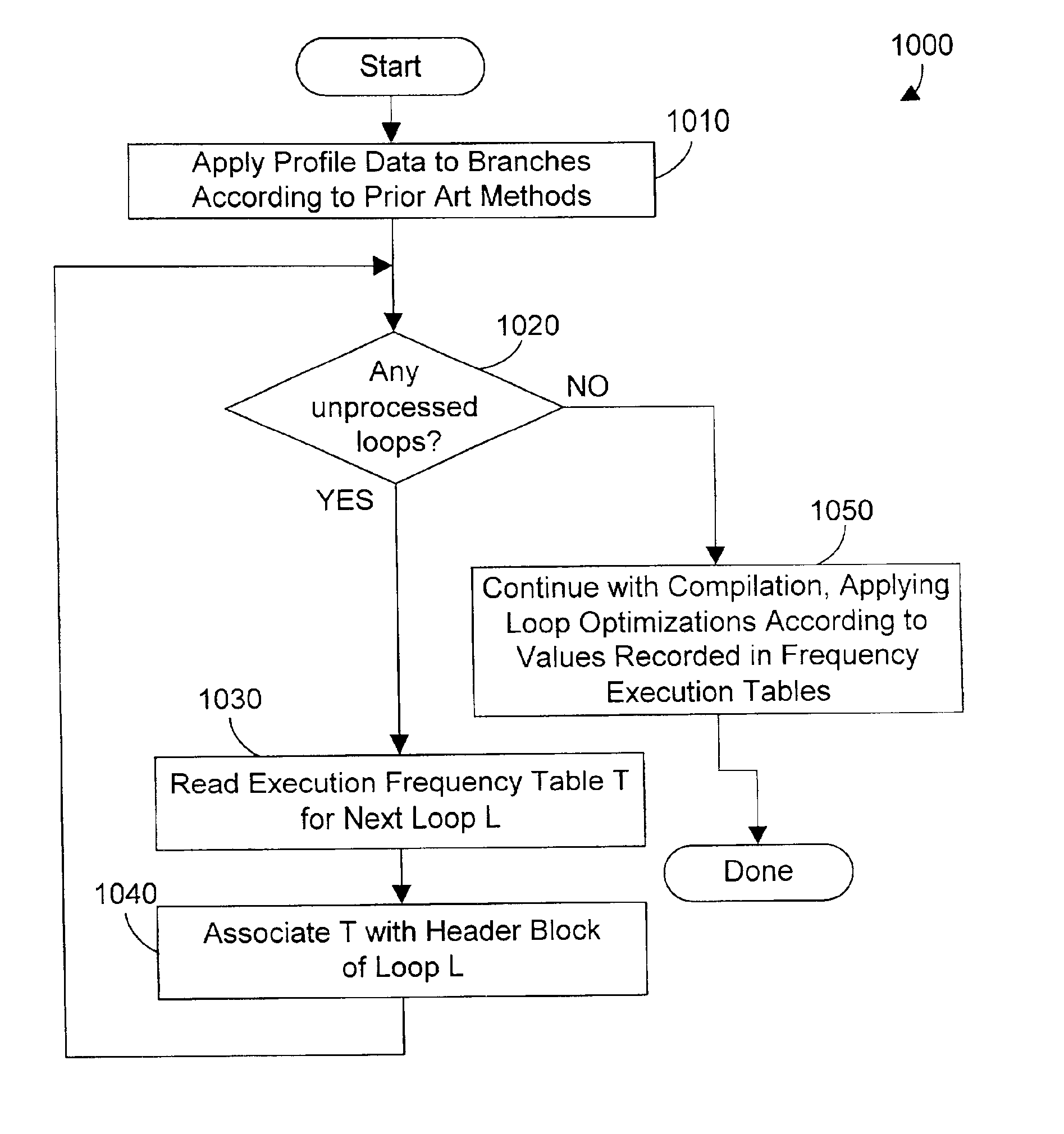 Compiler apparatus and method for optimizing loops in a computer program