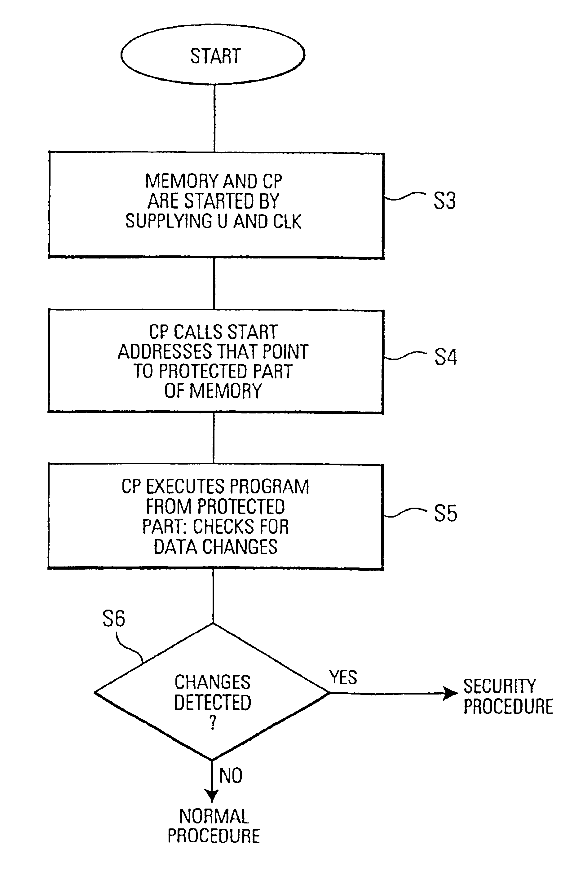 System and method for data processing by executing a security program routine initially stored in a protected part of irreversibly blocked memory upon start-up