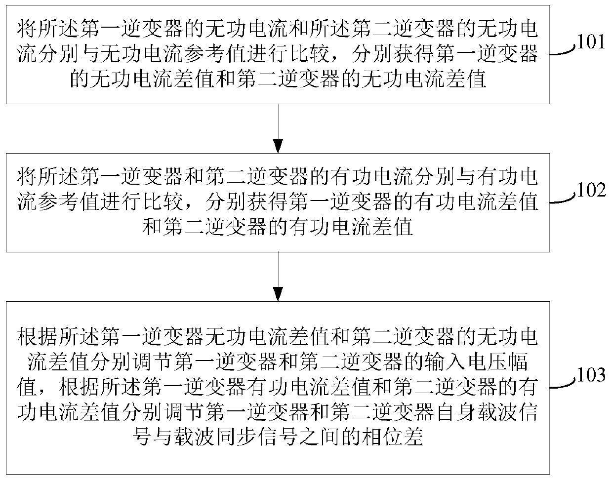 Inverter current sharing method, device, inverter system and wireless charging system