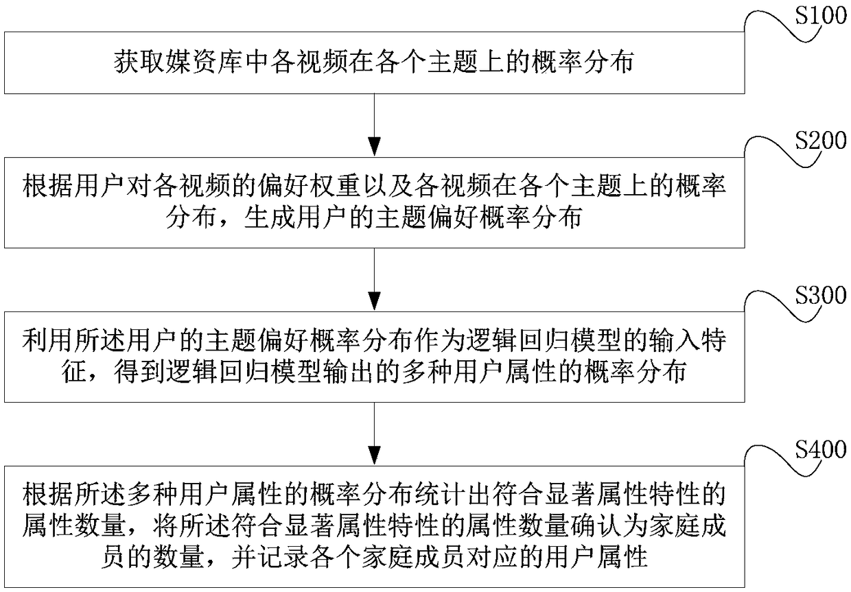 Family member attribute prediction method based on subject model, device and intelligent terminal