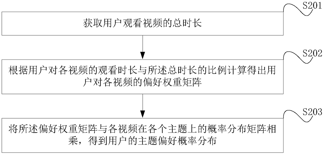 Family member attribute prediction method based on subject model, device and intelligent terminal