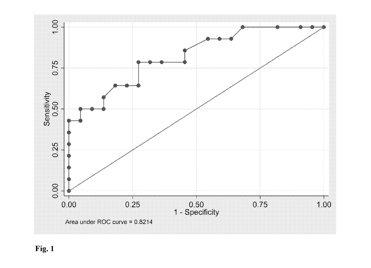 In vitro method for identifying a pregnancy related disease