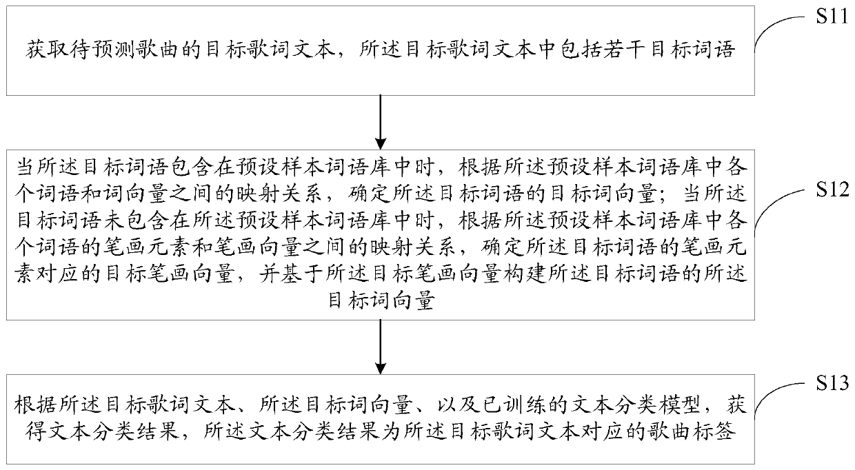 Song tag prediction method and device, server and storage medium