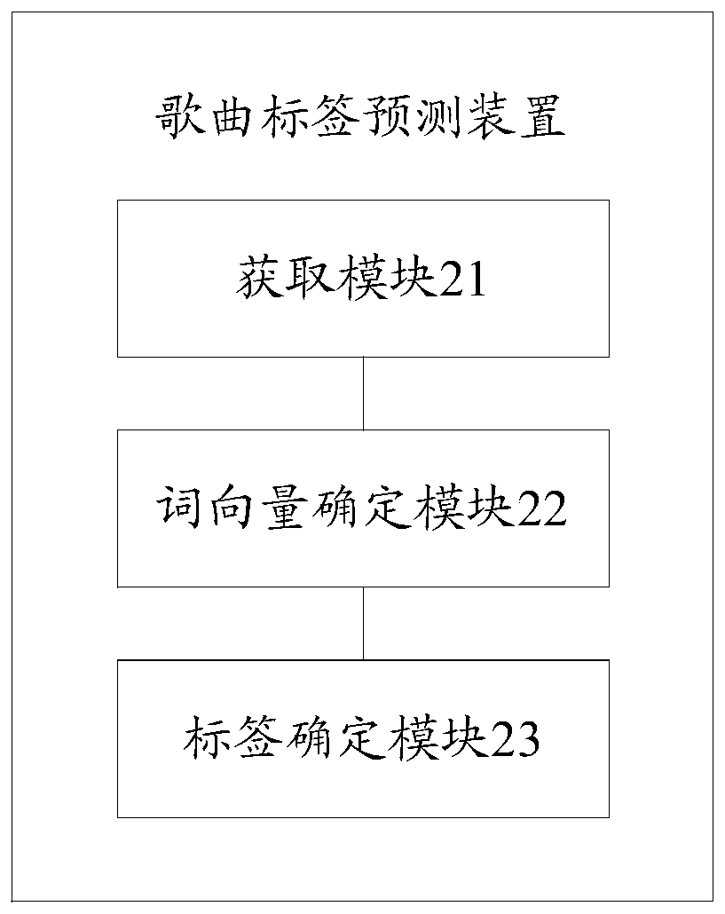 Song tag prediction method and device, server and storage medium