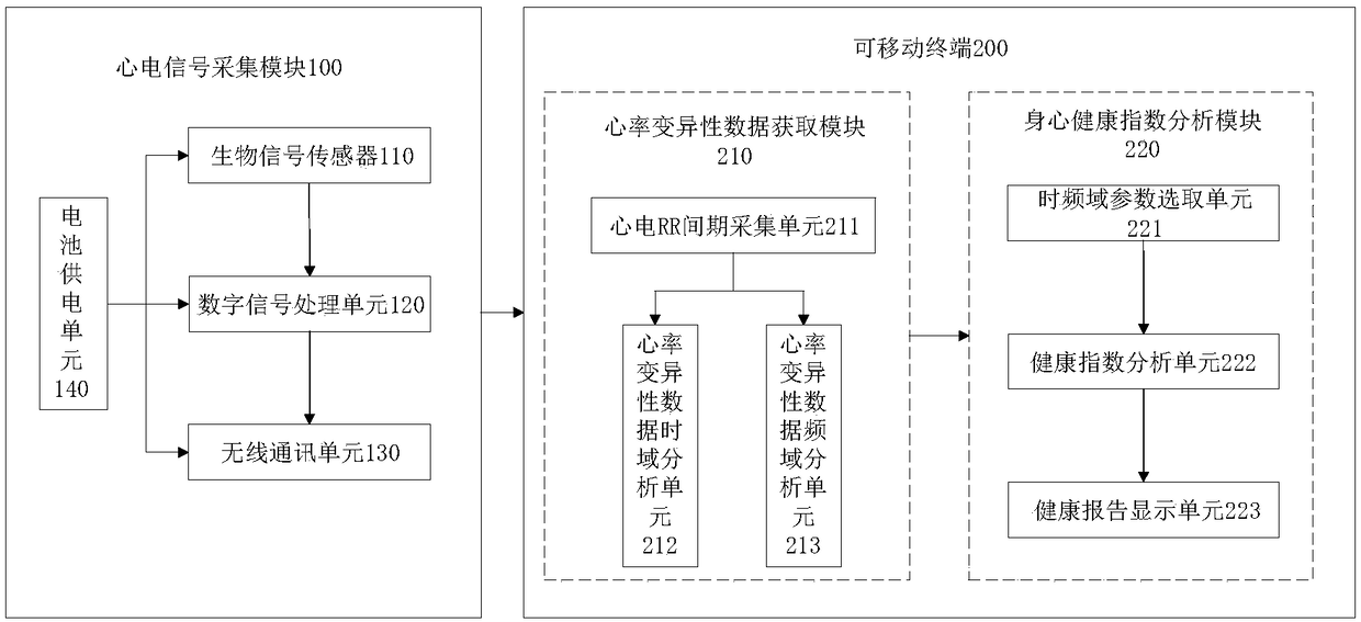 Device and method for analyzing physical and mental health condition