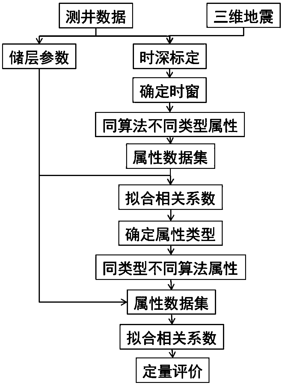 Method for quantitatively evaluating 3D seismic attribute reservoir parameter prediction effectiveness