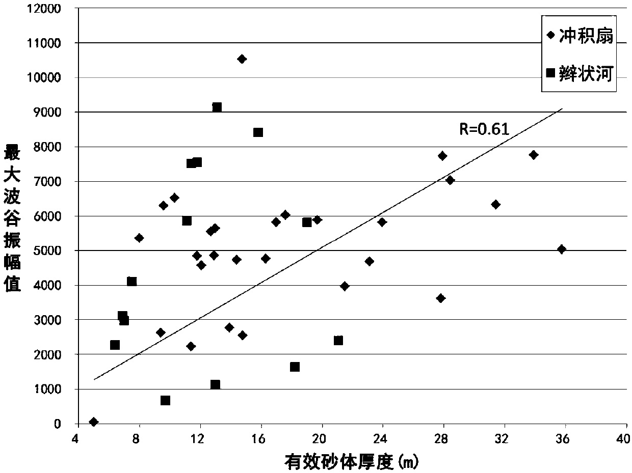 Method for quantitatively evaluating 3D seismic attribute reservoir parameter prediction effectiveness