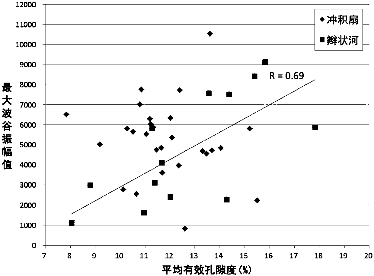 Method for quantitatively evaluating 3D seismic attribute reservoir parameter prediction effectiveness