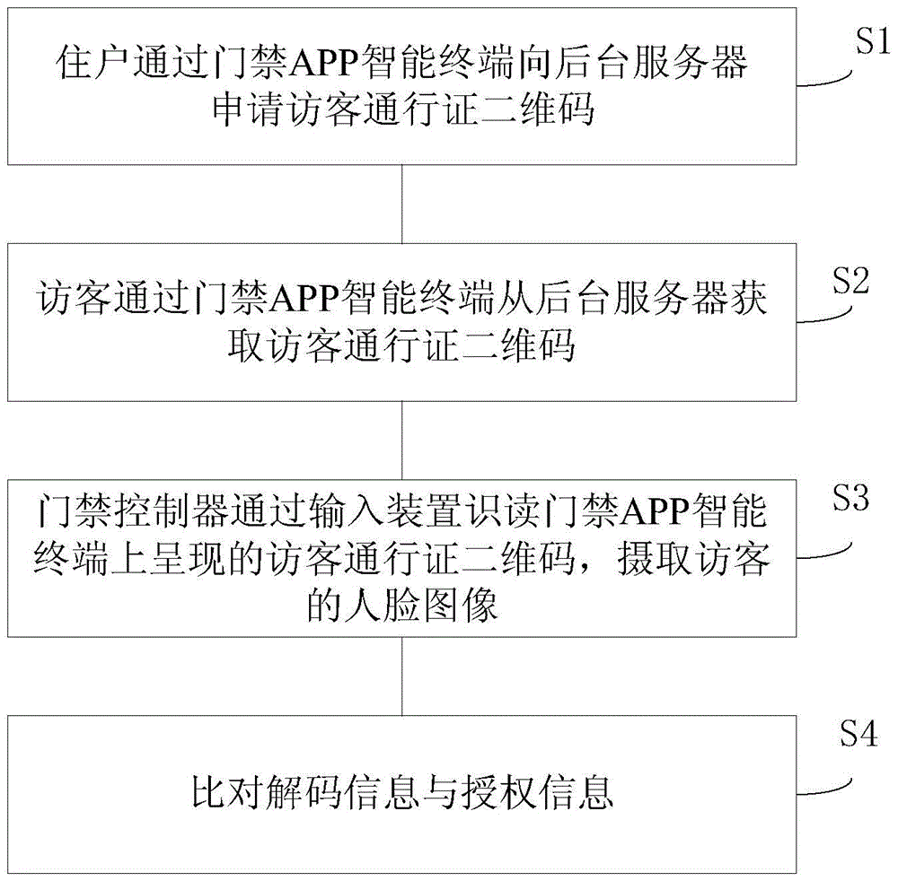 Entrance guard access method and system based on two-dimension code and face identification