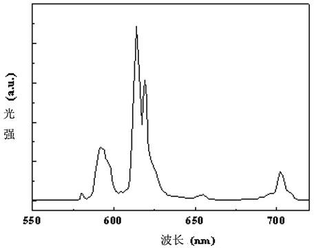 Red fluorescent powder for light-emitting diode (LED) and preparation method for red fluorescent powder