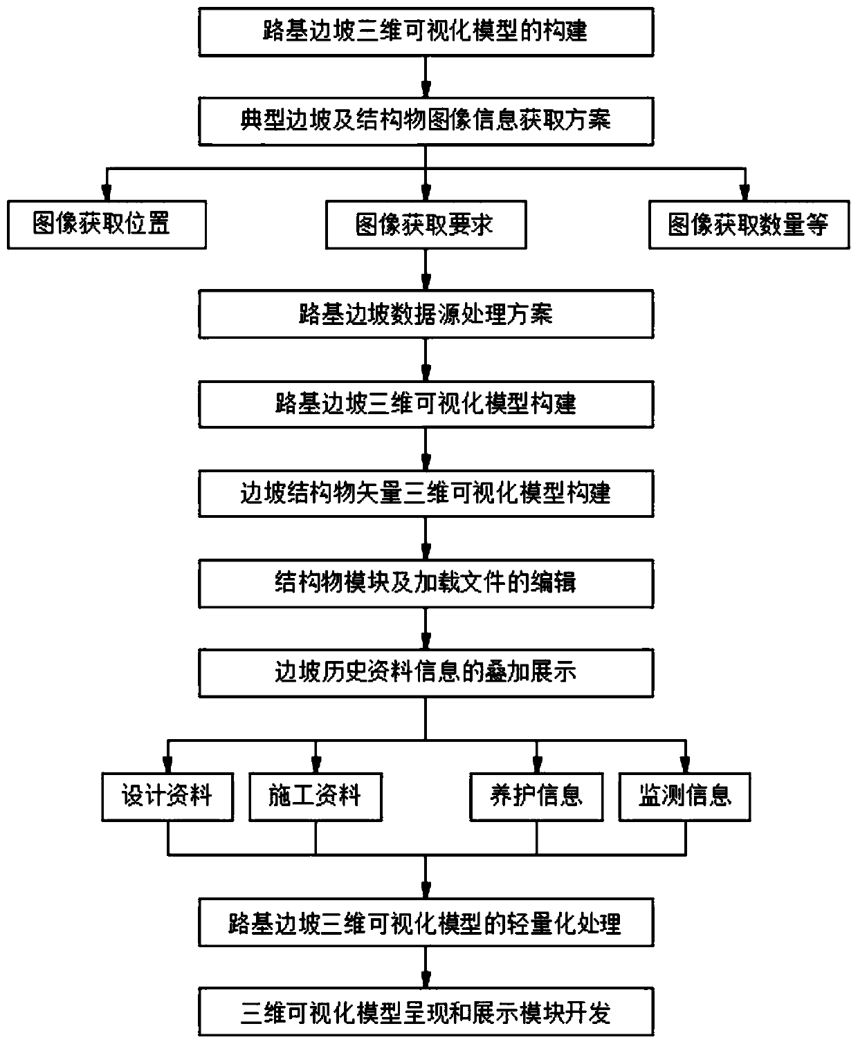 Three-dimensional visual modeling method for road slope