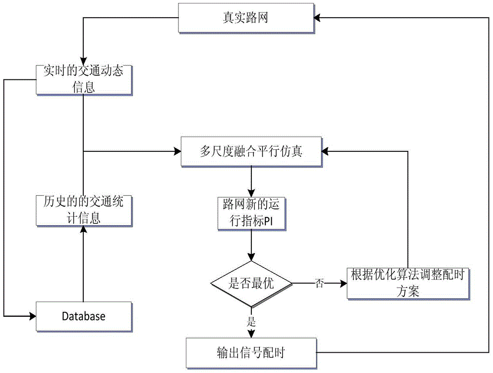 Parallel simulation system and method for complex adaptive network of urban traffic based on multi-scale fusion