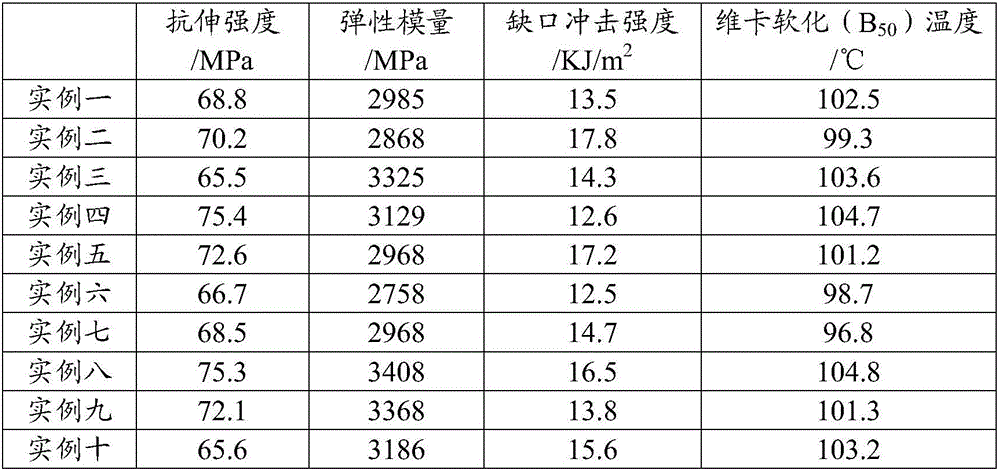 Granular PLA modified material for FDM printing and preparation method thereof