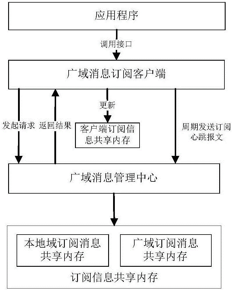 Wide area message management method for electric system