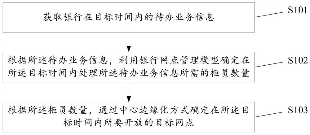 Banking branch management method and related device