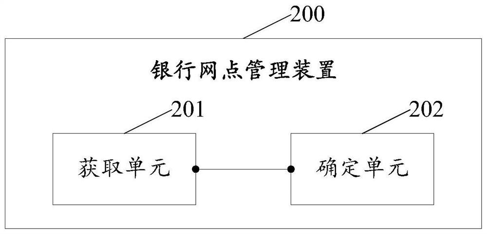 Banking branch management method and related device