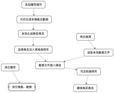 Web page data caching method and equipment