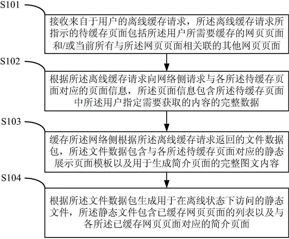 Web page data caching method and equipment