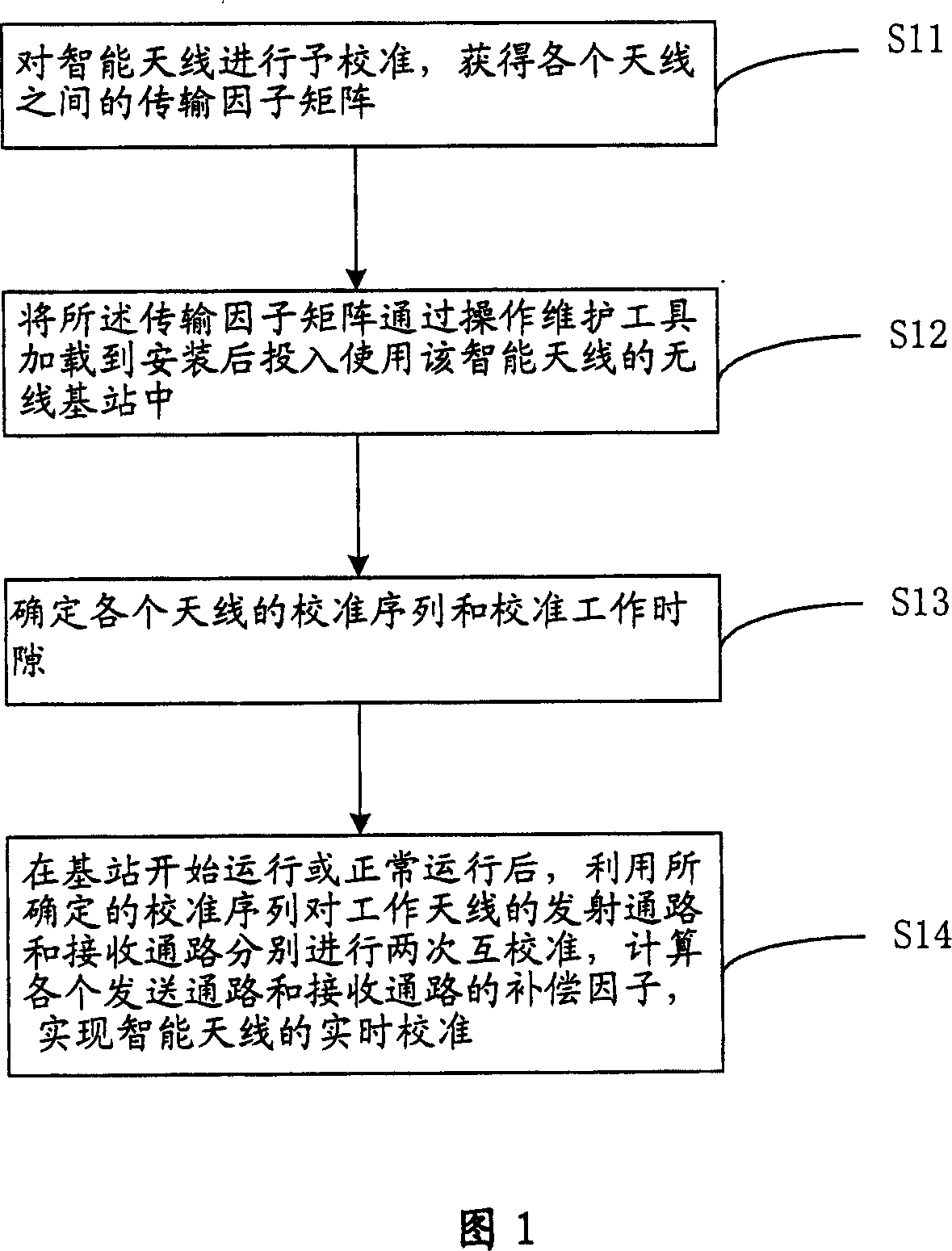 Method for real-time calibrating intelligent antenna