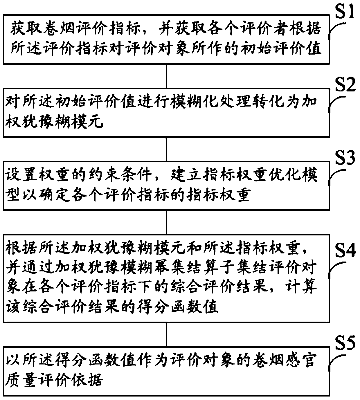 Cigarette sensory quality evaluation method based on weighted hesitant fuzzy power set setter