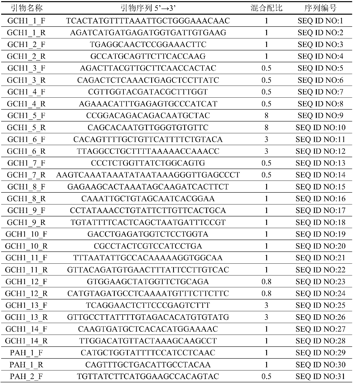 Phenylketonuria detection primer group, kit and gene mutation detection method