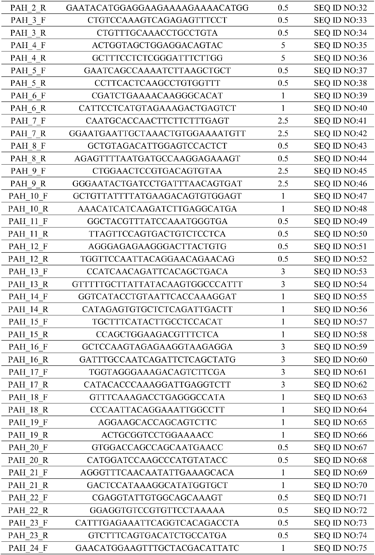 Phenylketonuria detection primer group, kit and gene mutation detection method