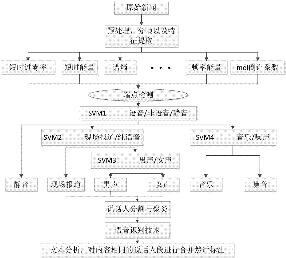 Fine-grained radio station audio content personalized organization recommendation method