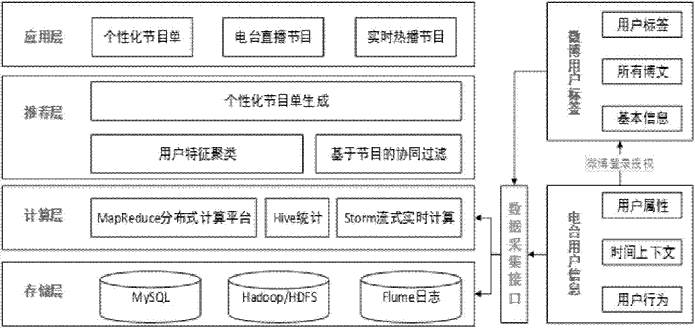 Fine-grained radio station audio content personalized organization recommendation method